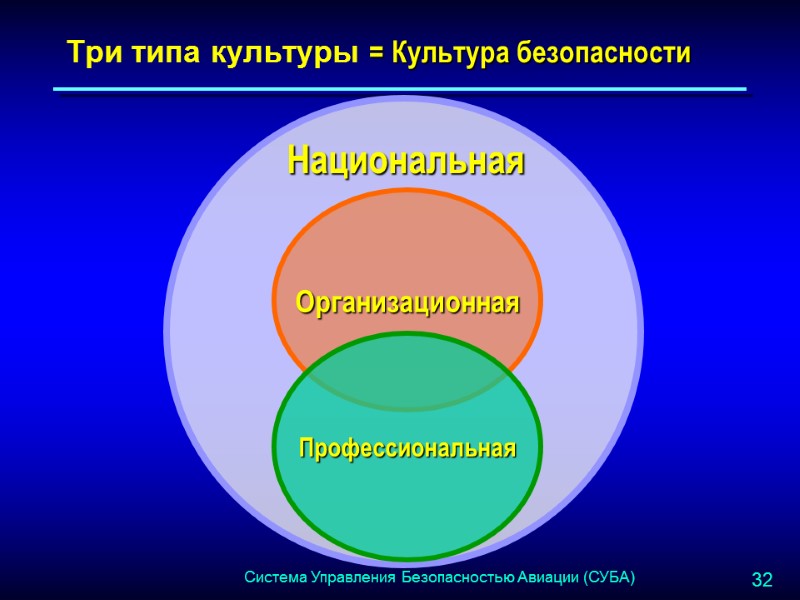 Три типа культуры = Культура безопасности   Организационная Профессиональная Национальная